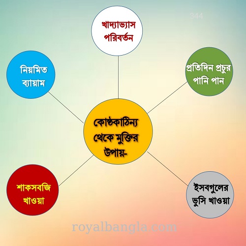 কোষ্ঠকাঠিন্য বলতে আমরা কি বুঝি?